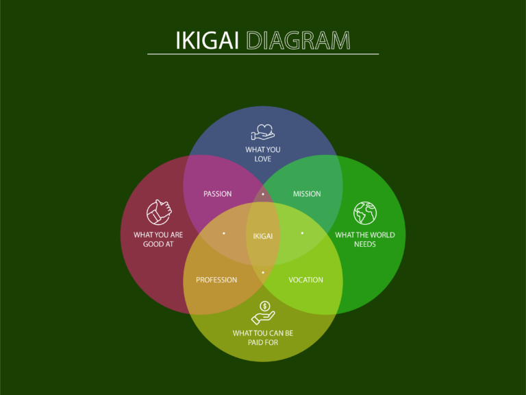 ikigai diagram